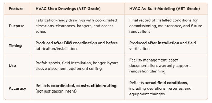 Understanding the Difference HVAC Shop Drawings vs. HVAC As‑Built Modeling